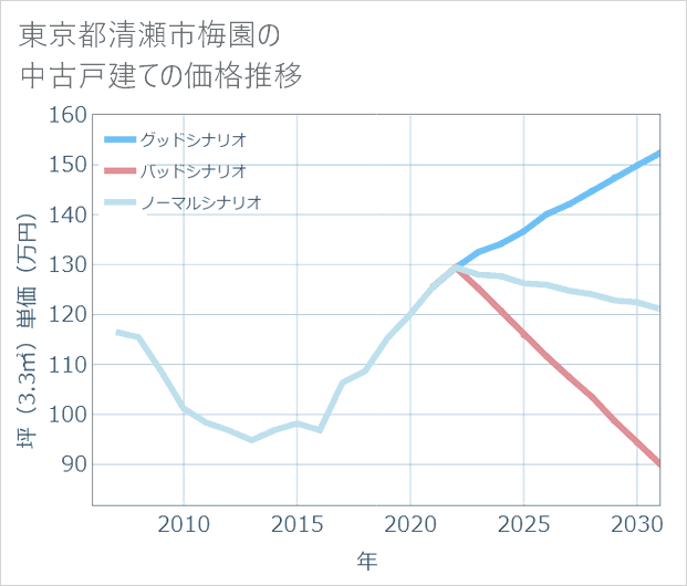 東京都清瀬市梅園の中古戸建て価格推移