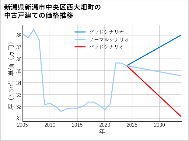新潟県新潟市中央区西大畑町の中古戸建て価格推移