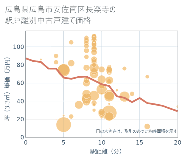 広島県広島市安佐南区長楽寺の徒歩距離別の中古戸建て坪単価