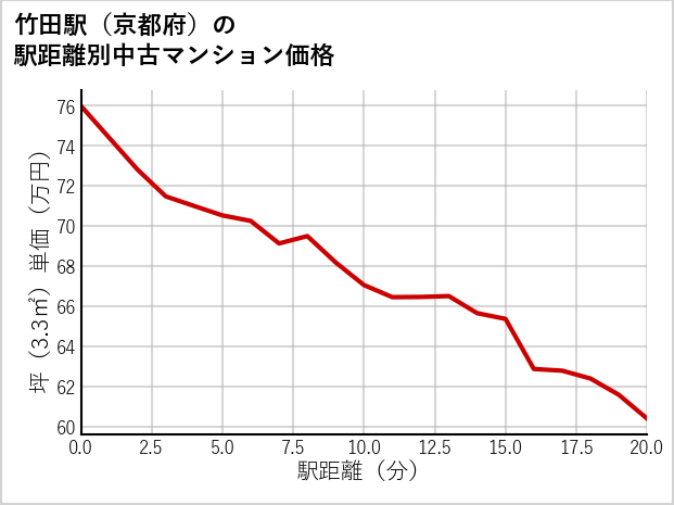 竹田駅（京都府）の徒歩距離別の中古マンション坪単価