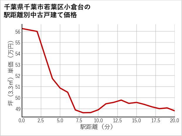 千葉県千葉市若葉区小倉台の徒歩距離別の中古戸建て坪単価