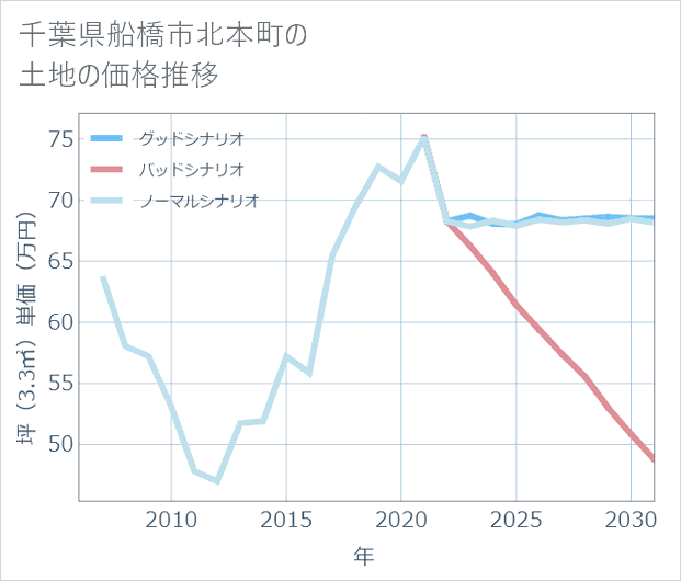 千葉県船橋市北本町の土地価格推移