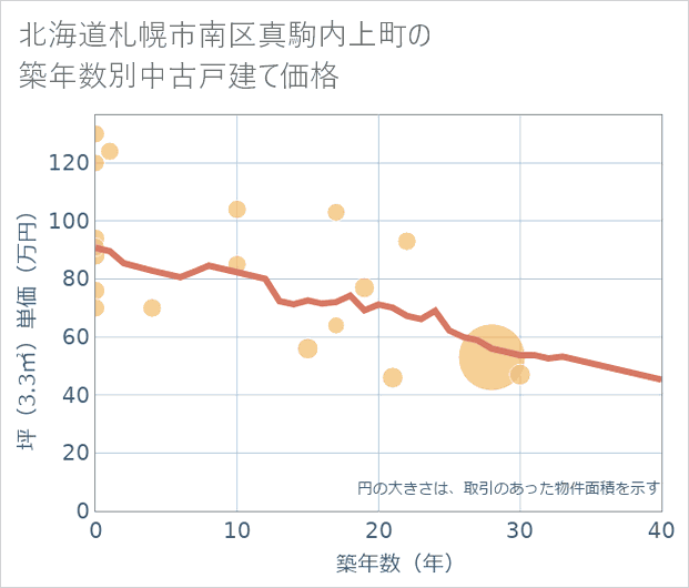 北海道札幌市南区真駒内上町の築年数別の中古戸建て坪単価