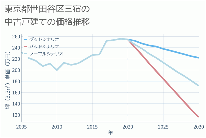 東京都世田谷区三宿の中古戸建て価格推移