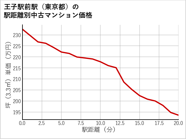 王子駅前駅（東京都）の徒歩距離別の中古マンション坪単価