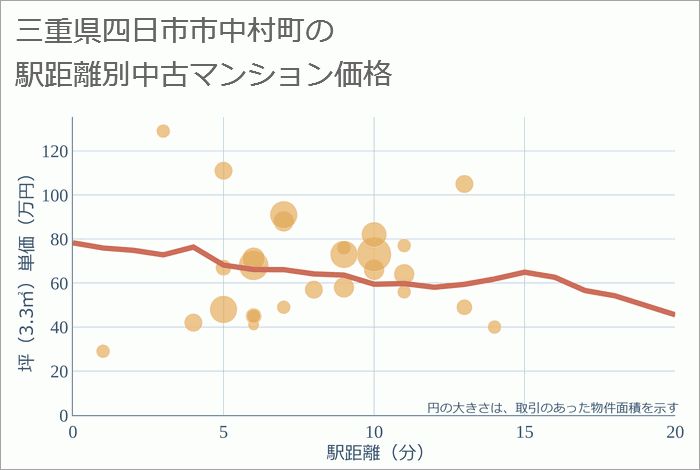 三重県四日市市中村町の徒歩距離別の中古マンション坪単価