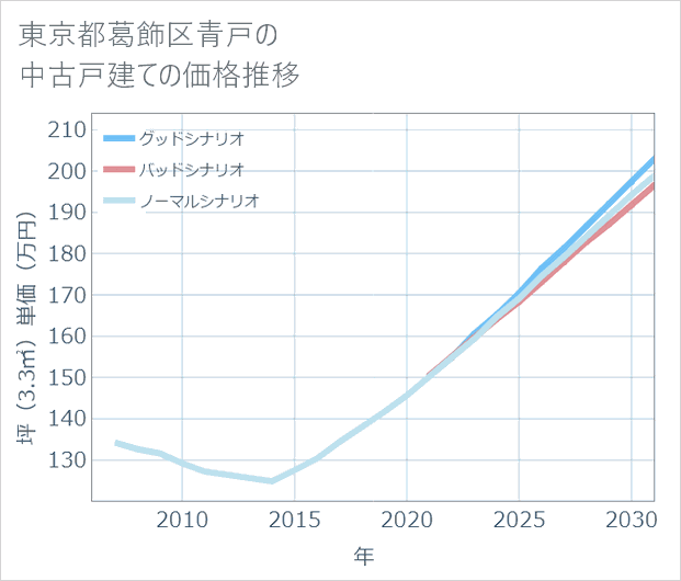 東京都葛飾区青戸の中古戸建て価格推移