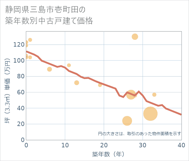 静岡県三島市壱町田の築年数別の中古戸建て坪単価