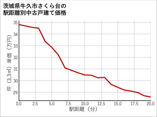 茨城県牛久市さくら台の徒歩距離別の中古戸建て坪単価