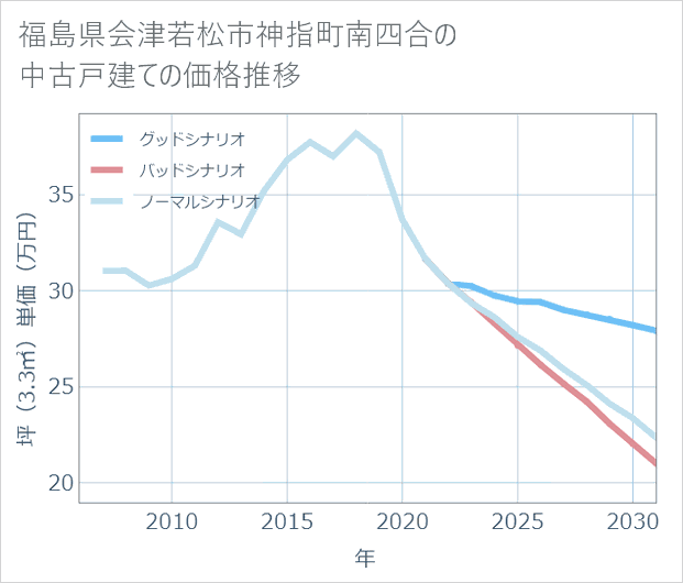 福島県会津若松市神指町南四合の中古戸建て価格推移