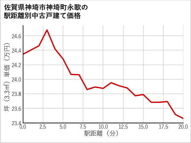 佐賀県神埼市神埼町永歌の徒歩距離別の中古戸建て坪単価