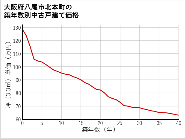 大阪府八尾市北本町の築年数別の中古戸建て坪単価