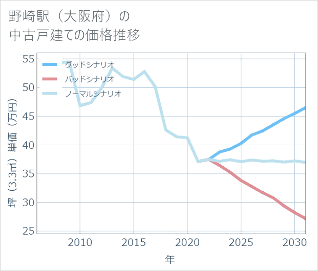 野崎駅(大阪府)の中古戸建て価格推移