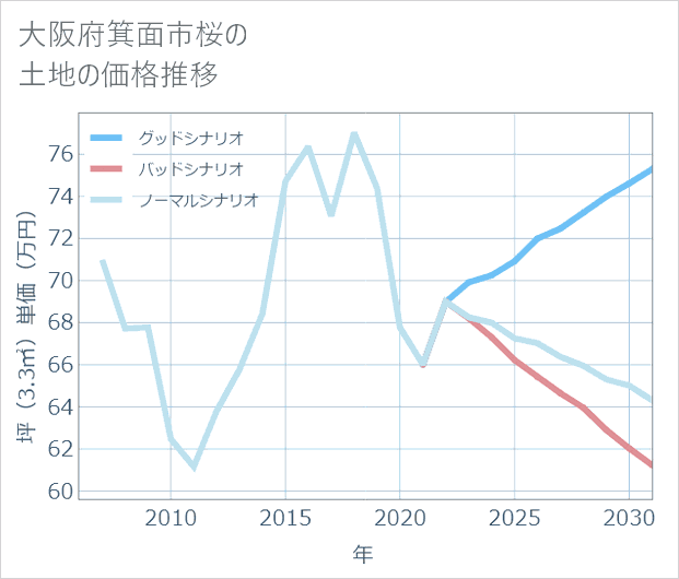 大阪府箕面市桜の土地価格推移
