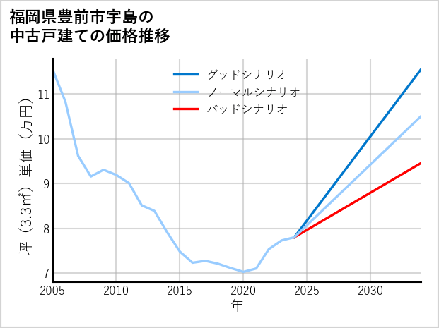 福岡県豊前市宇島の中古戸建て価格推移