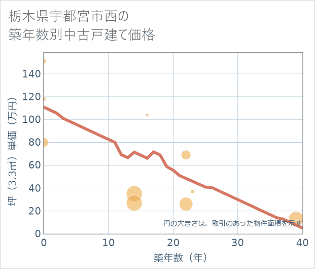 栃木県宇都宮市西の築年数別の中古戸建て坪単価