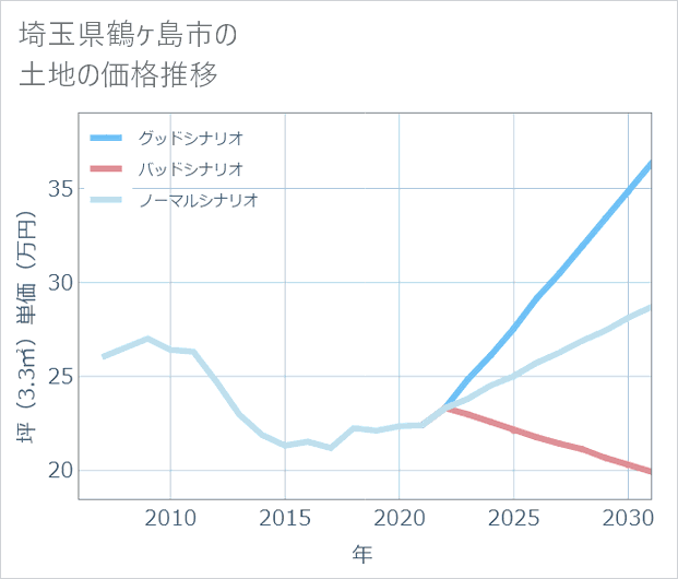 埼玉県鶴ケ島市の土地価格推移
