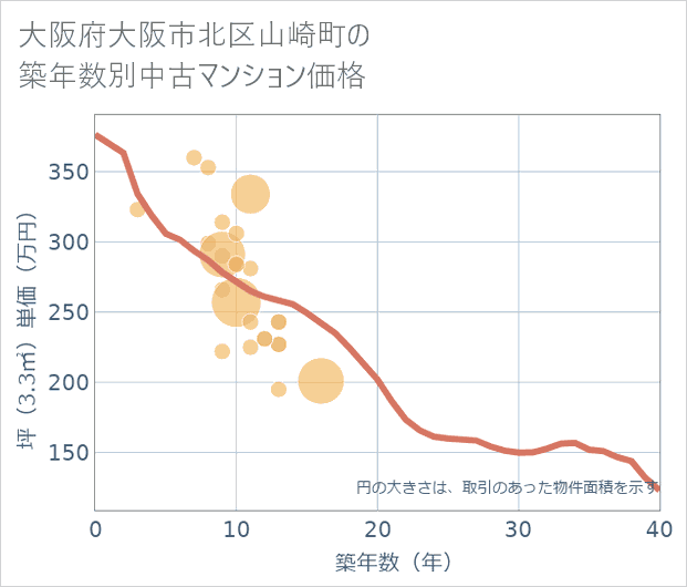 大阪府大阪市北区山崎町の築年数別の中古マンション坪単価