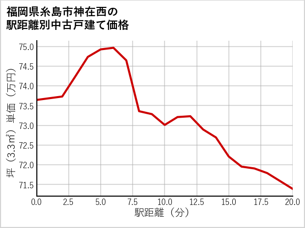 福岡県糸島市神在西の徒歩距離別の中古戸建て坪単価