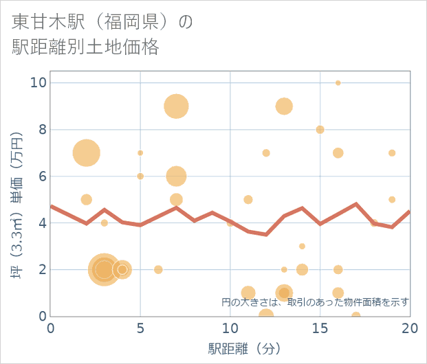 東甘木駅(福岡県)の徒歩距離別の土地坪単価