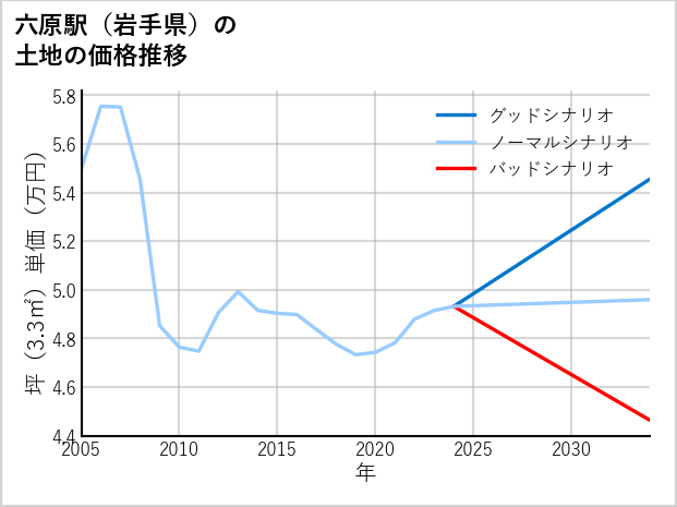 六原駅（岩手県）の土地価格推移