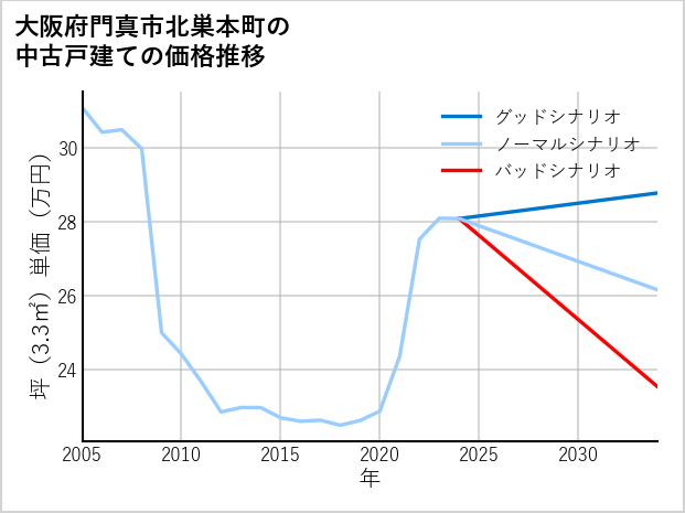 大阪府門真市北巣本町の中古戸建て価格推移