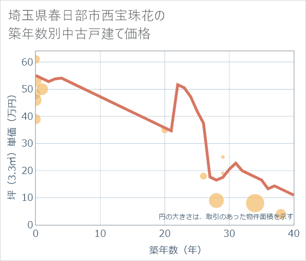 埼玉県春日部市西宝珠花の築年数別の中古戸建て坪単価