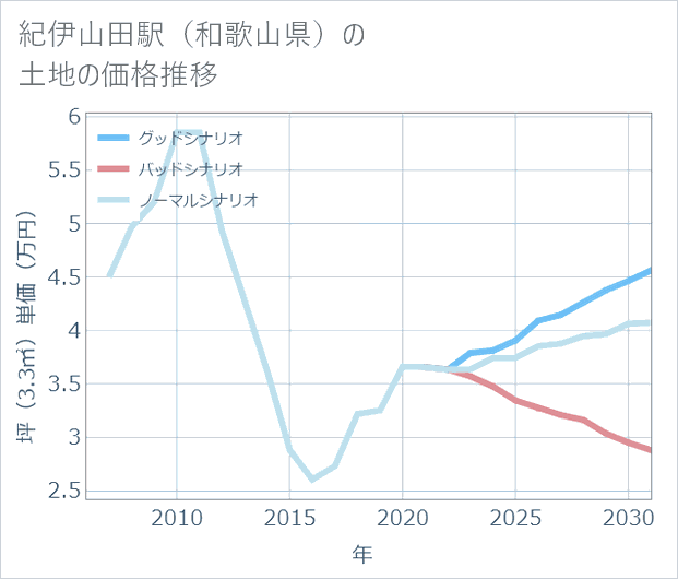 紀伊山田駅(和歌山県)の土地価格推移