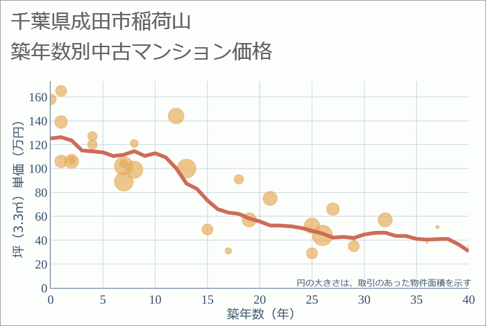 千葉県成田市稲荷山の築年数別の中古マンション坪単価