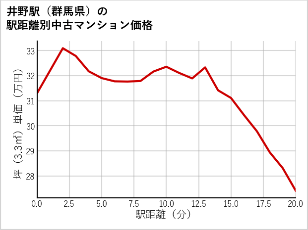 井野駅（群馬県）の徒歩距離別の中古マンション坪単価
