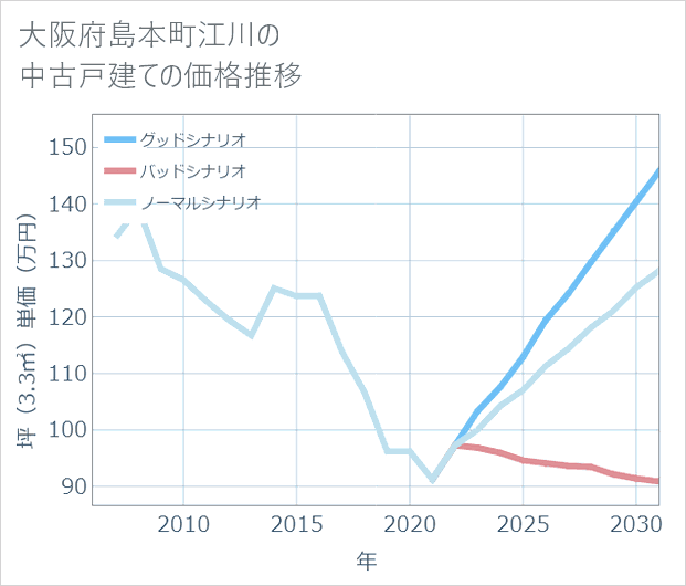 大阪府島本町江川の中古戸建て価格推移
