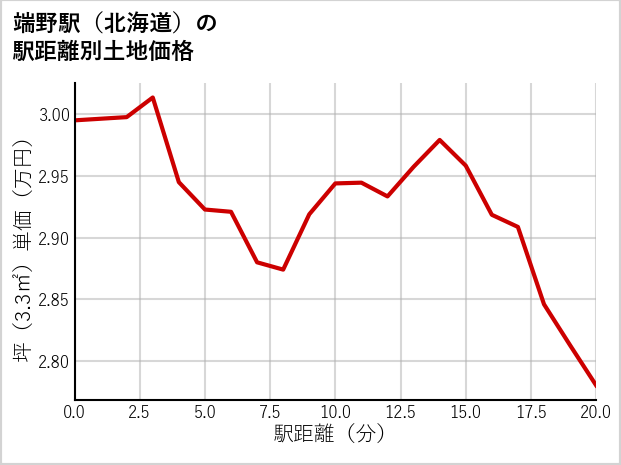 端野駅（北海道）の徒歩距離別の土地坪単価