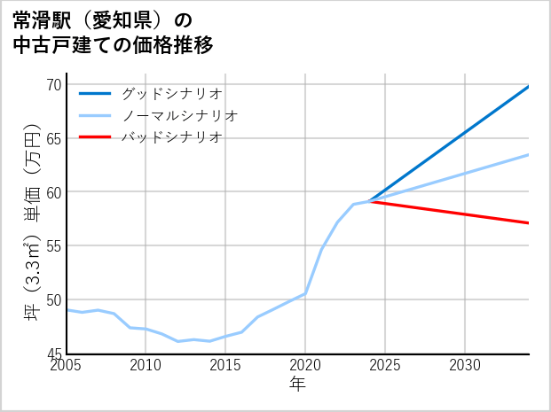 常滑駅（愛知県）の中古戸建て価格推移