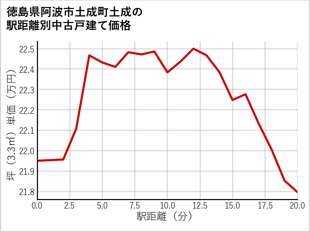 徳島県阿波市土成町土成の徒歩距離別の中古戸建て坪単価