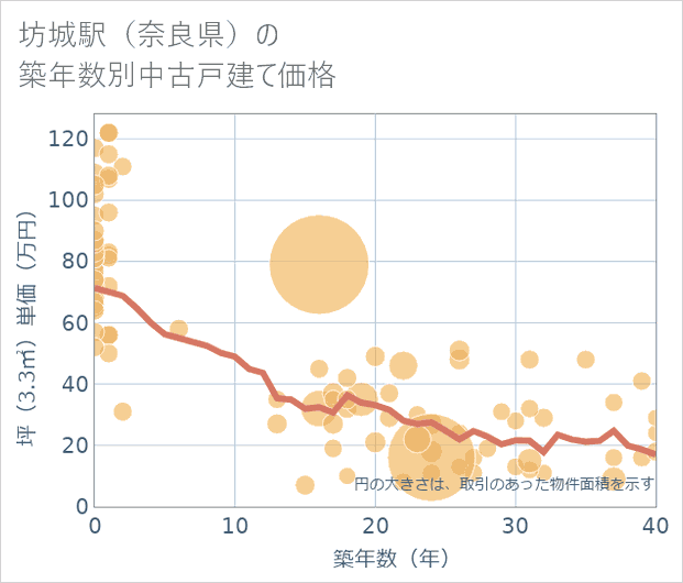 坊城駅(奈良県)の築年数別の中古戸建て坪単価