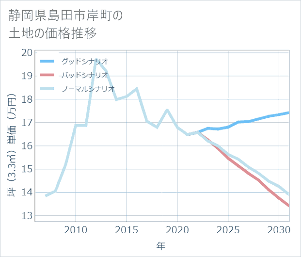 静岡県島田市岸町の土地価格推移