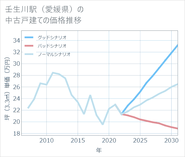 壬生川駅(愛媛県)の中古戸建て価格推移