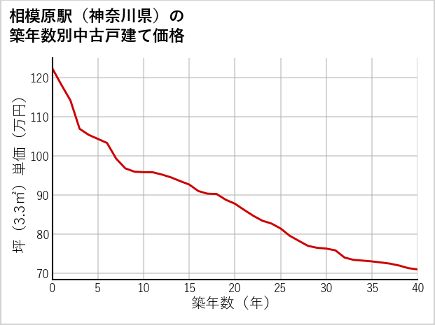 相模原駅（神奈川県）の築年数別の中古戸建て坪単価