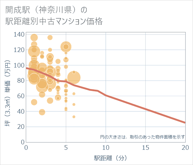 開成駅(神奈川県)の徒歩距離別の中古マンション坪単価