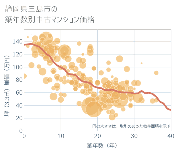 静岡県三島市の築年数別の中古マンション坪単価