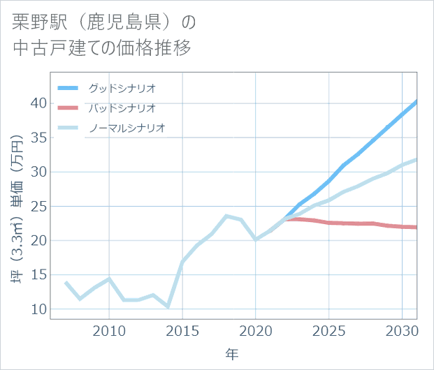 栗野駅(鹿児島県)の中古戸建て価格推移