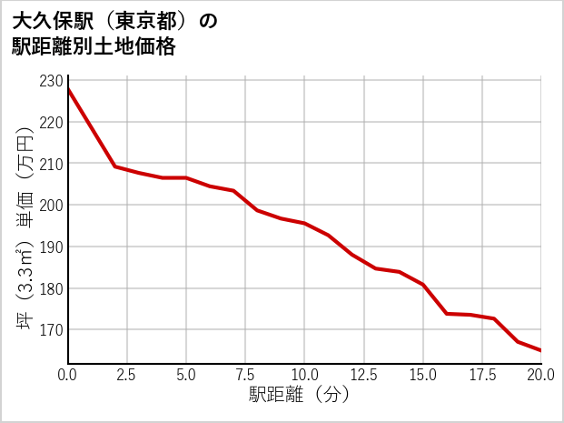 大久保駅（東京都）の徒歩距離別の土地坪単価