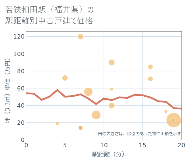 若狭和田駅(福井県)の徒歩距離別の中古戸建て坪単価