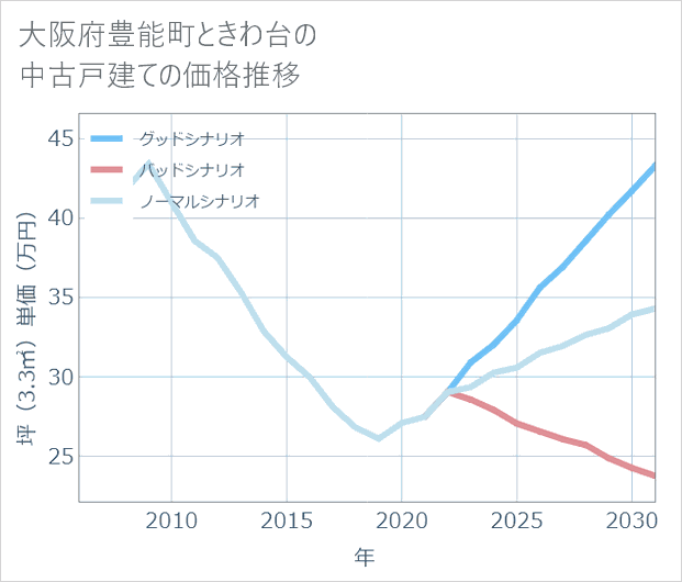 大阪府豊能町ときわ台の中古戸建て価格推移
