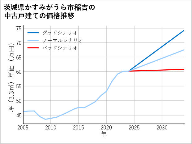 茨城県かすみがうら市稲吉の中古戸建て価格推移