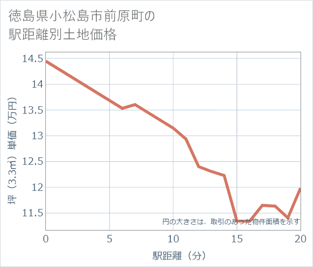 徳島県小松島市前原町の徒歩距離別の土地坪単価
