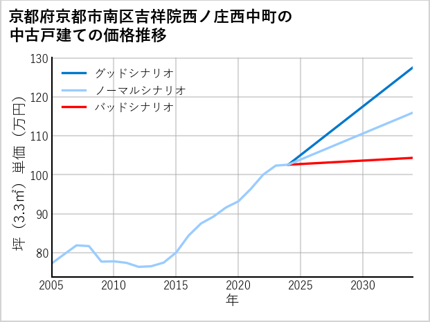 京都府京都市南区吉祥院西ノ庄西中町の中古戸建て価格推移