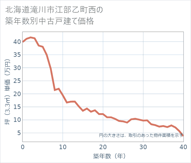 北海道滝川市江部乙町西の築年数別の中古戸建て坪単価