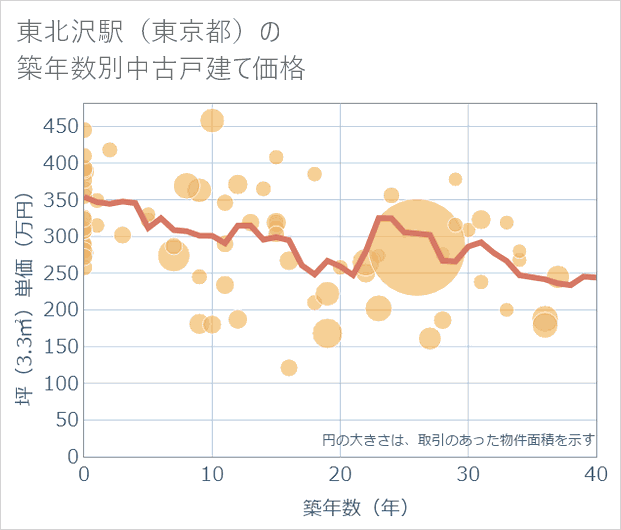 東北沢駅(東京都)の築年数別の中古戸建て坪単価
