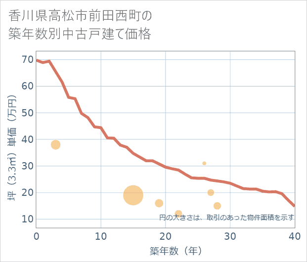 香川県高松市前田西町の築年数別の中古戸建て坪単価
